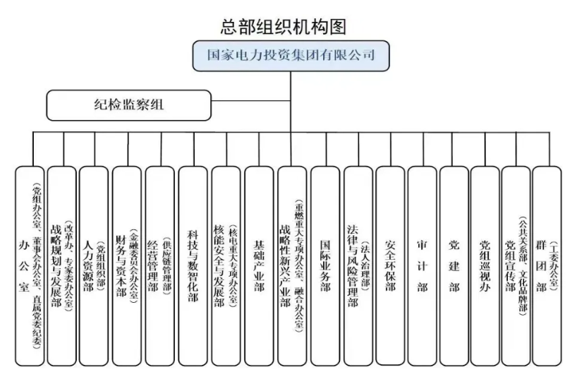 國家電投組織機構調(diào)整！