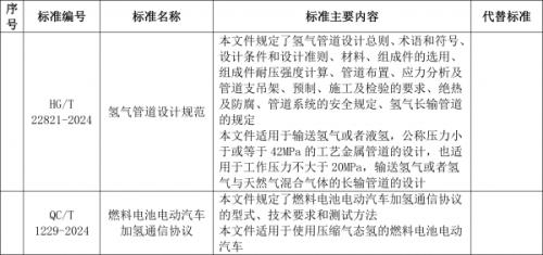 工信部: 加氫通信協(xié)議、氫管道設(shè)計(jì)規(guī)范等行業(yè)